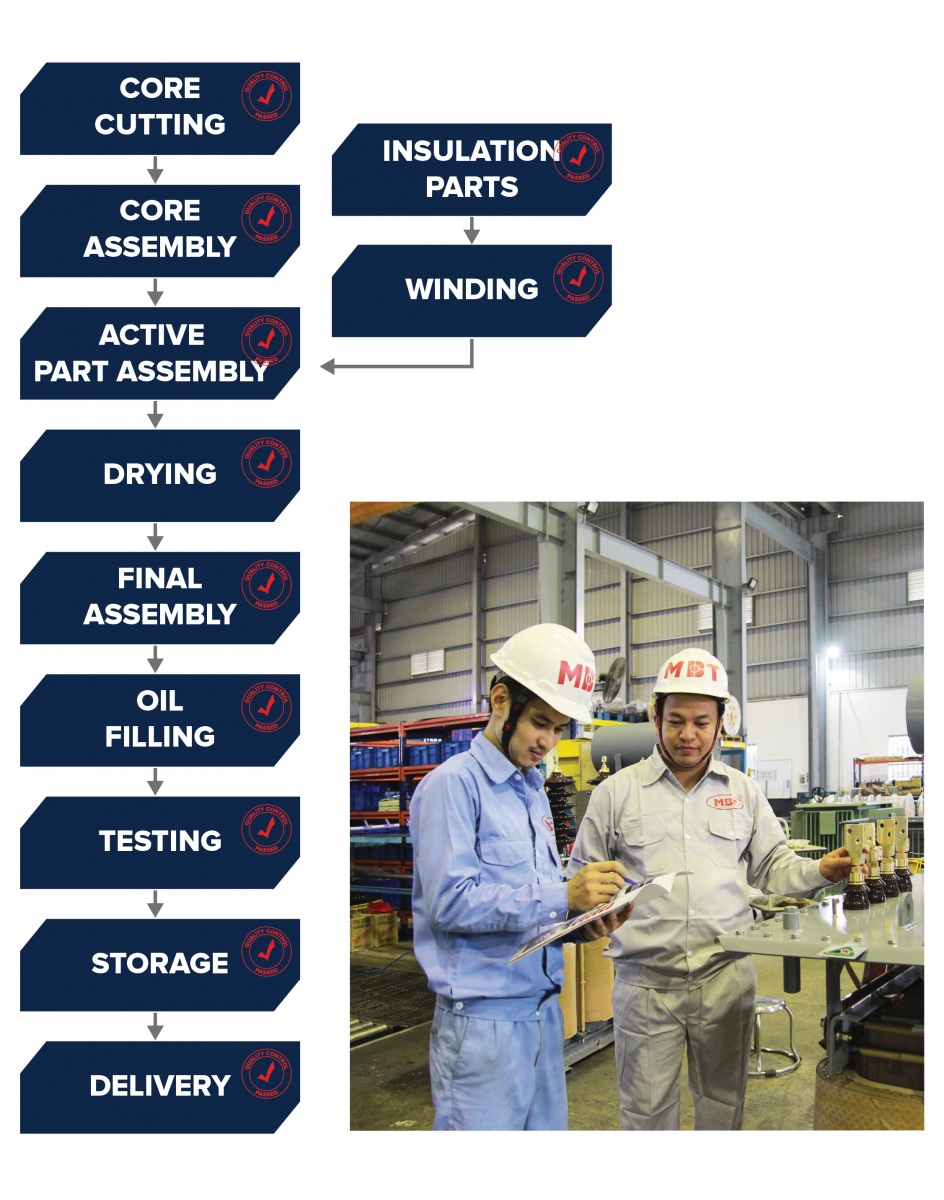 Transformer manufacturing process of MBT company